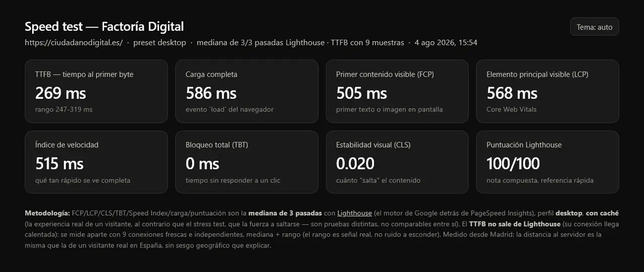 Tiempos de carga de Factoria para la página de pruebas.