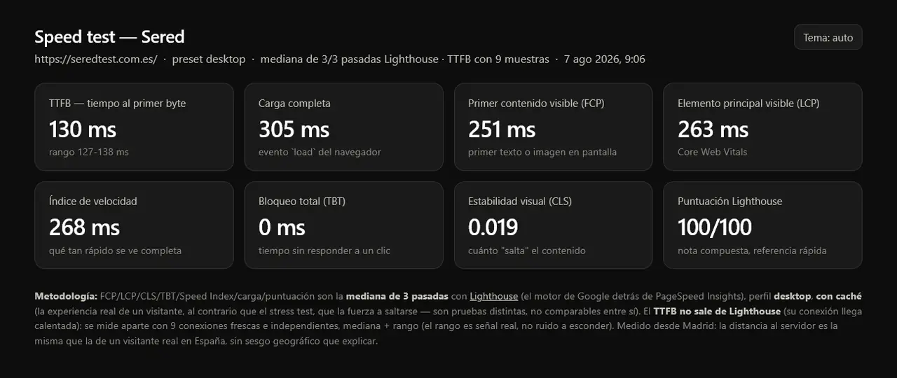 Tiempos de carga de Sered para la página de pruebas.