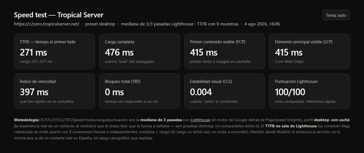 Tiempos de carga de Tropical para la página de pruebas.