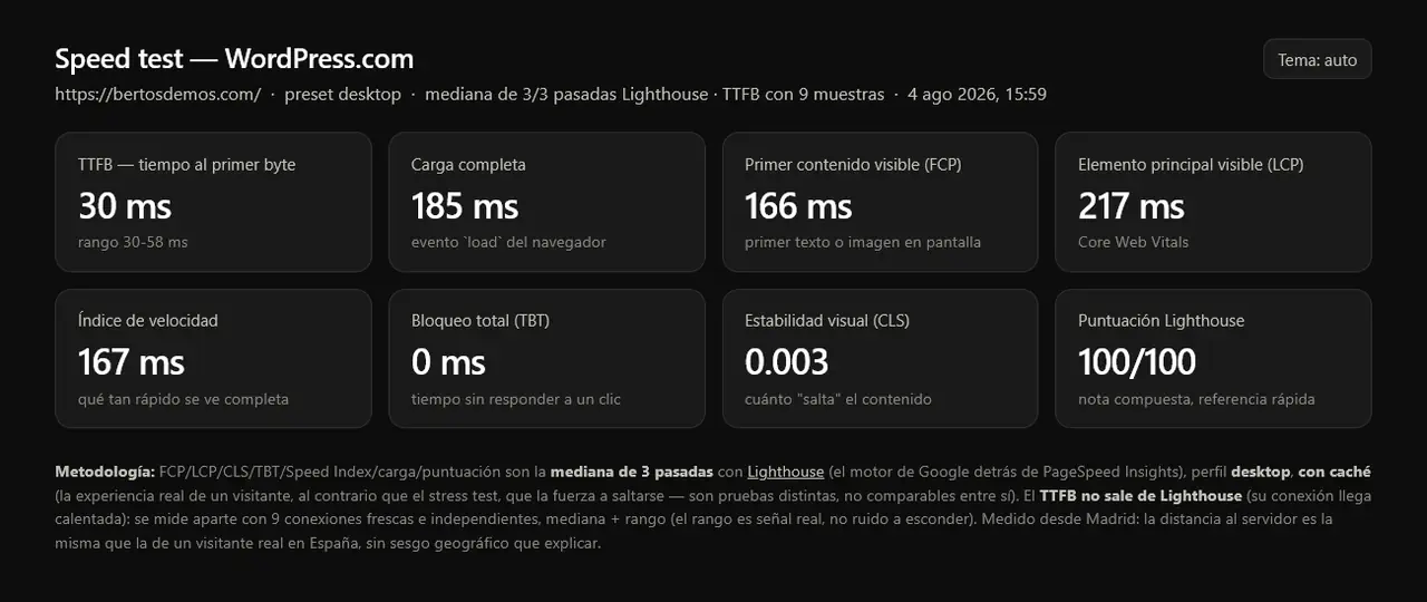 Tiempos de carga de Wpcom para la página de pruebas.