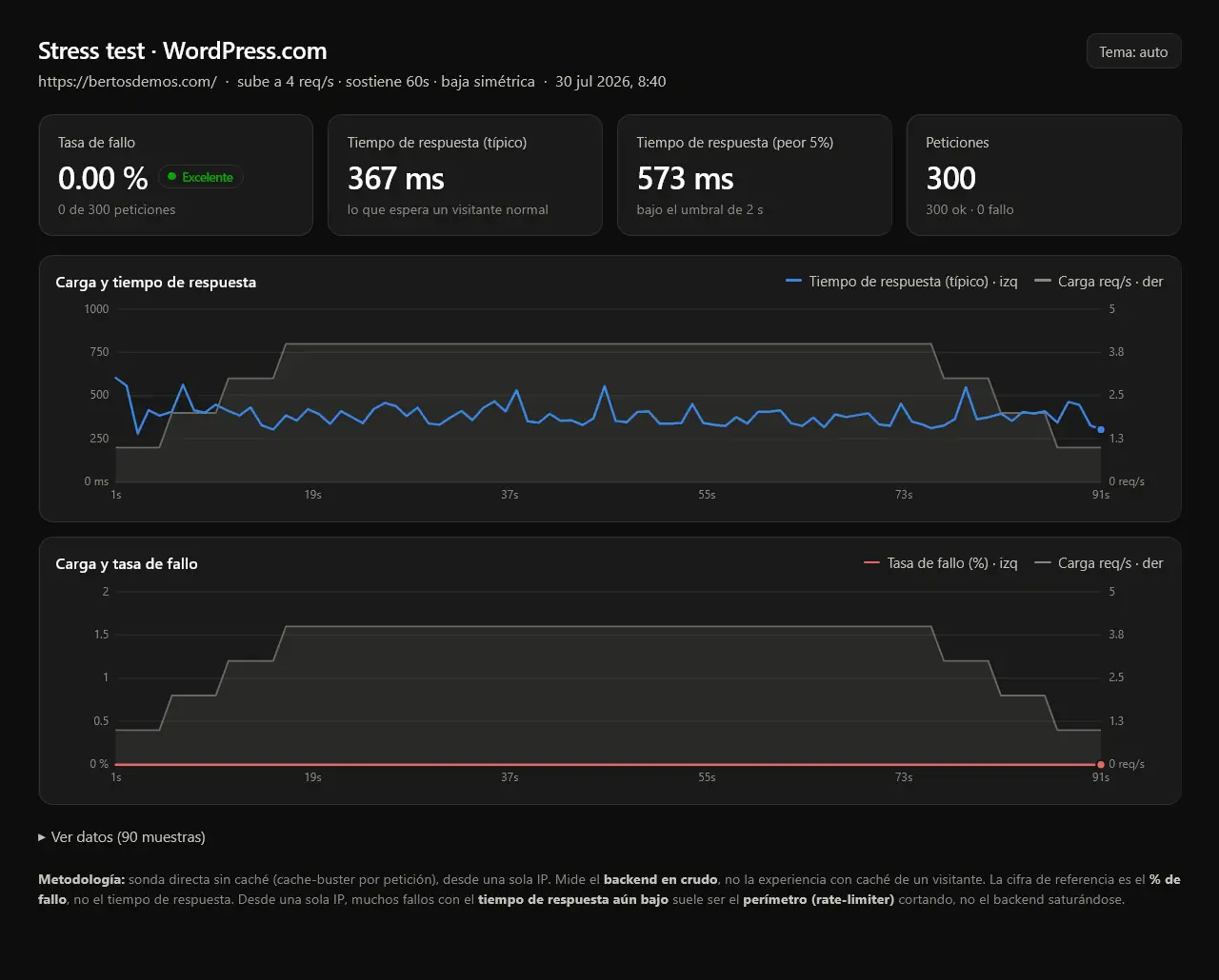Tiempos de respuesta de Wpcom bajo estrés.