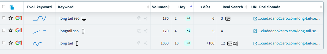 captura de volumen de trafico de post SEO Longtail