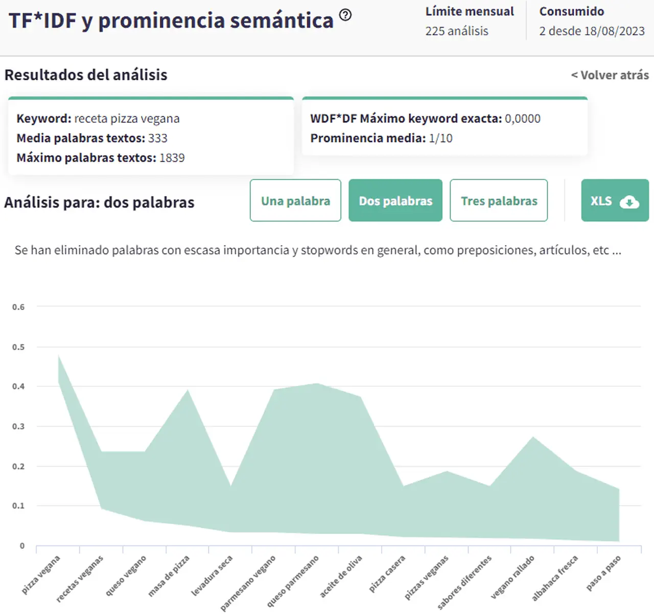 Keyword research con DinoRANK