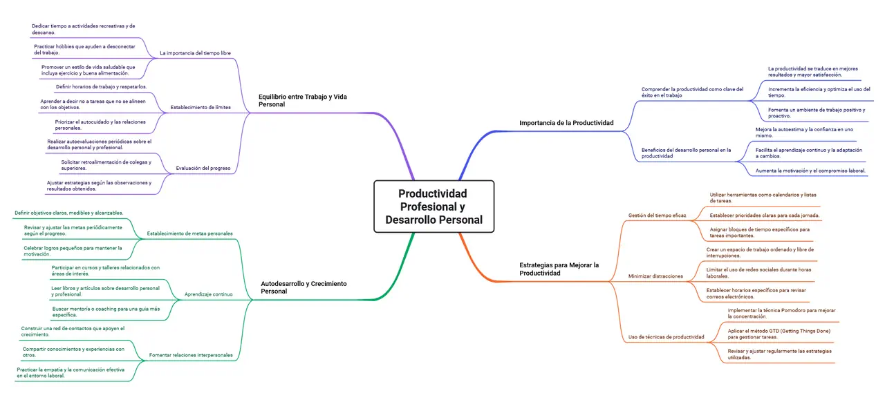 mapa mental productividad desarrollo