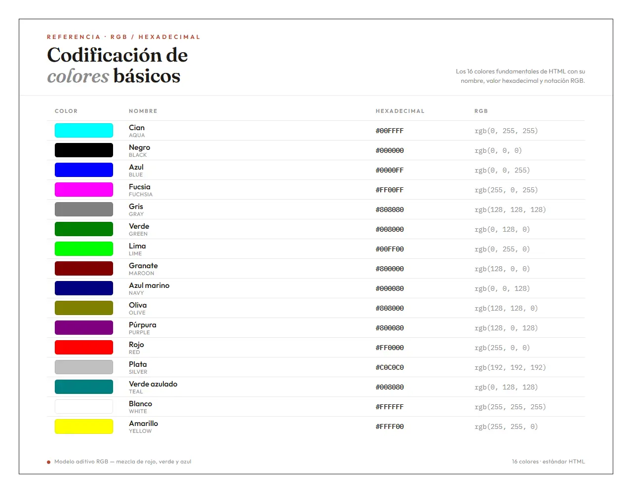 Tabla de referencia de los 16 colores básicos de HTML con su nombre, valor hexadecimal y notación RGB.