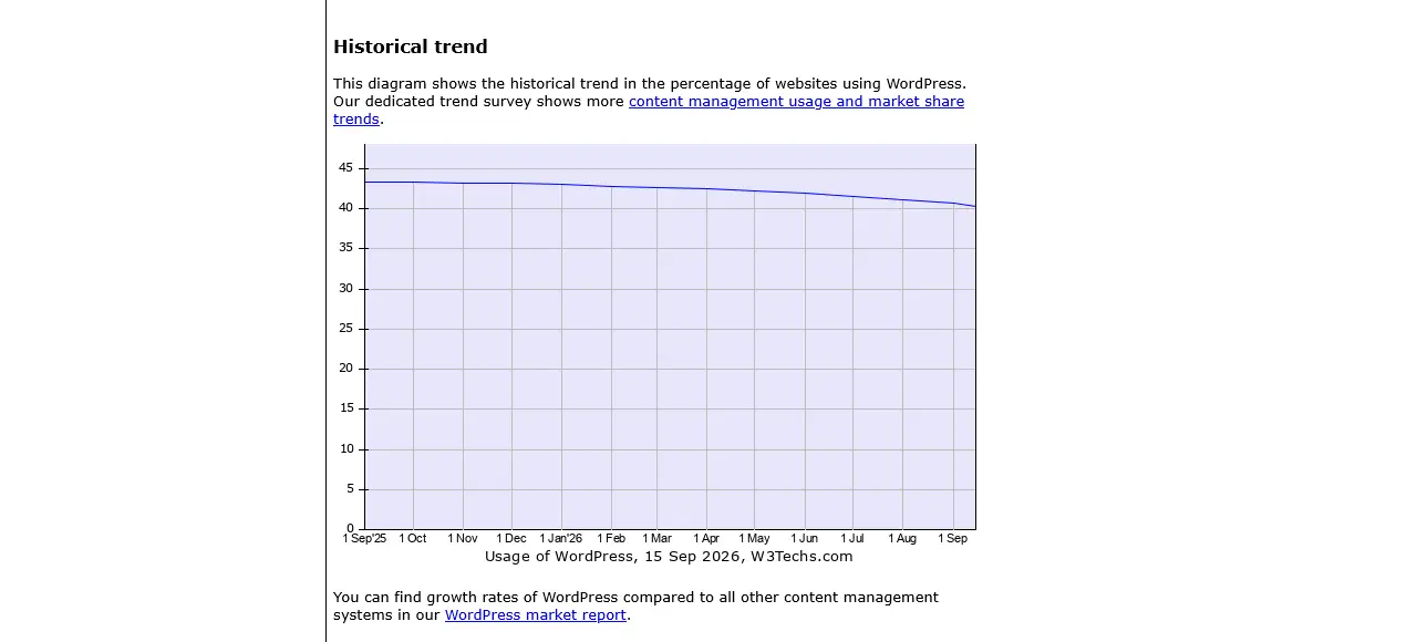Evolución de la cuota de mercado de WordPress en W3Techs, de septiembre de 2025 a septiembre de 2026